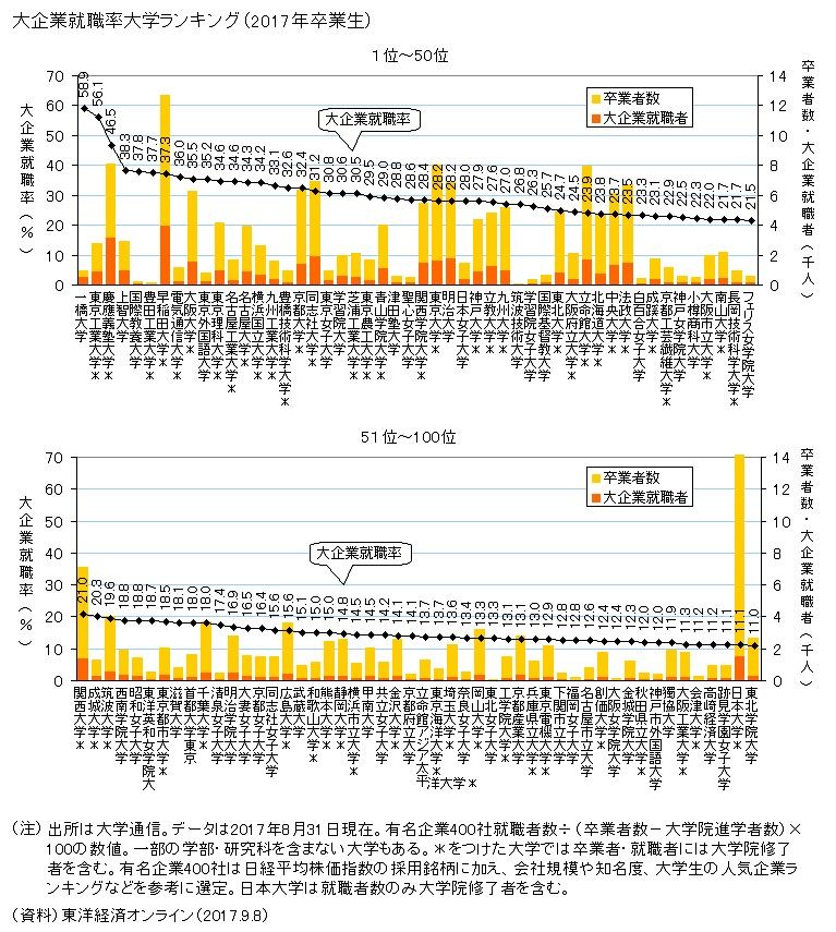 朗報 千葉大学 の大企業就職率が国内トップクラス 大企業役員排出数も凄い 早慶march速報 朗報 千葉大学 の大企業就職率が国内トップクラス 大企業役員排出数も凄い 早慶march速報