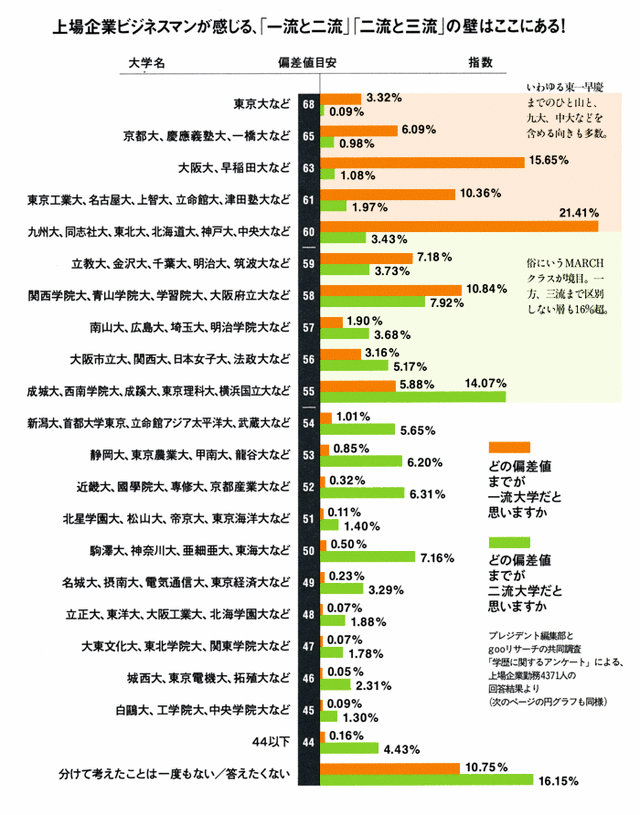 偏差値とかいう欠陥指標wwwww 早慶march速報 偏差値とかいう欠陥指標wwwww 早慶march速報