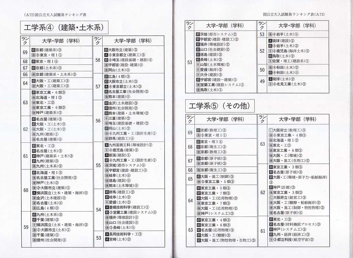 1991年度代ゼミ国公立大学偏差値 早慶march速報