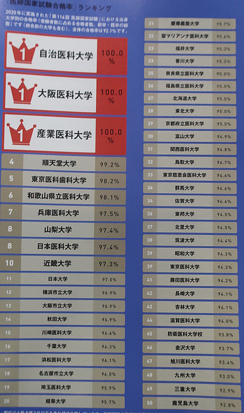 医師国家試験ランキング