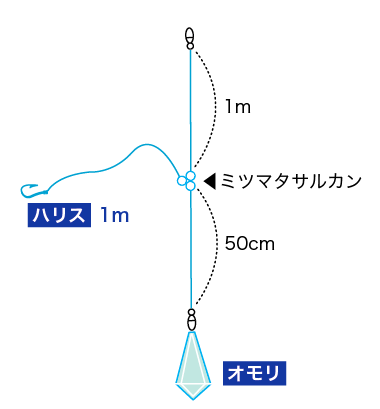 シロギス釣りの仕掛け うは 釣りかよ なブログ