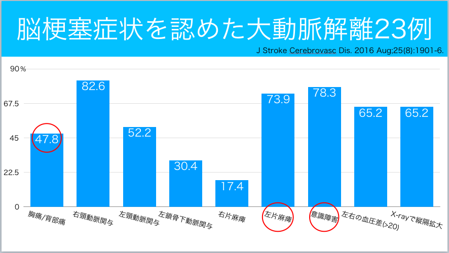 大動脈解離についてレクチャーしました 今日なに読もう 病院総合診療医の論文ブログ 大動脈解離についてレクチャーしました 今日なに読もう 病院総合診療医の論文ブログ