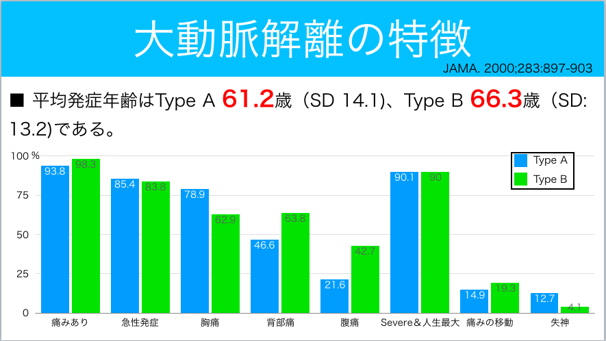 大動脈解離についてレクチャーしました 今日なに読もう 病院総合診療医の論文ブログ 大動脈解離についてレクチャーしました 今日なに読もう 病院総合診療医の論文ブログ