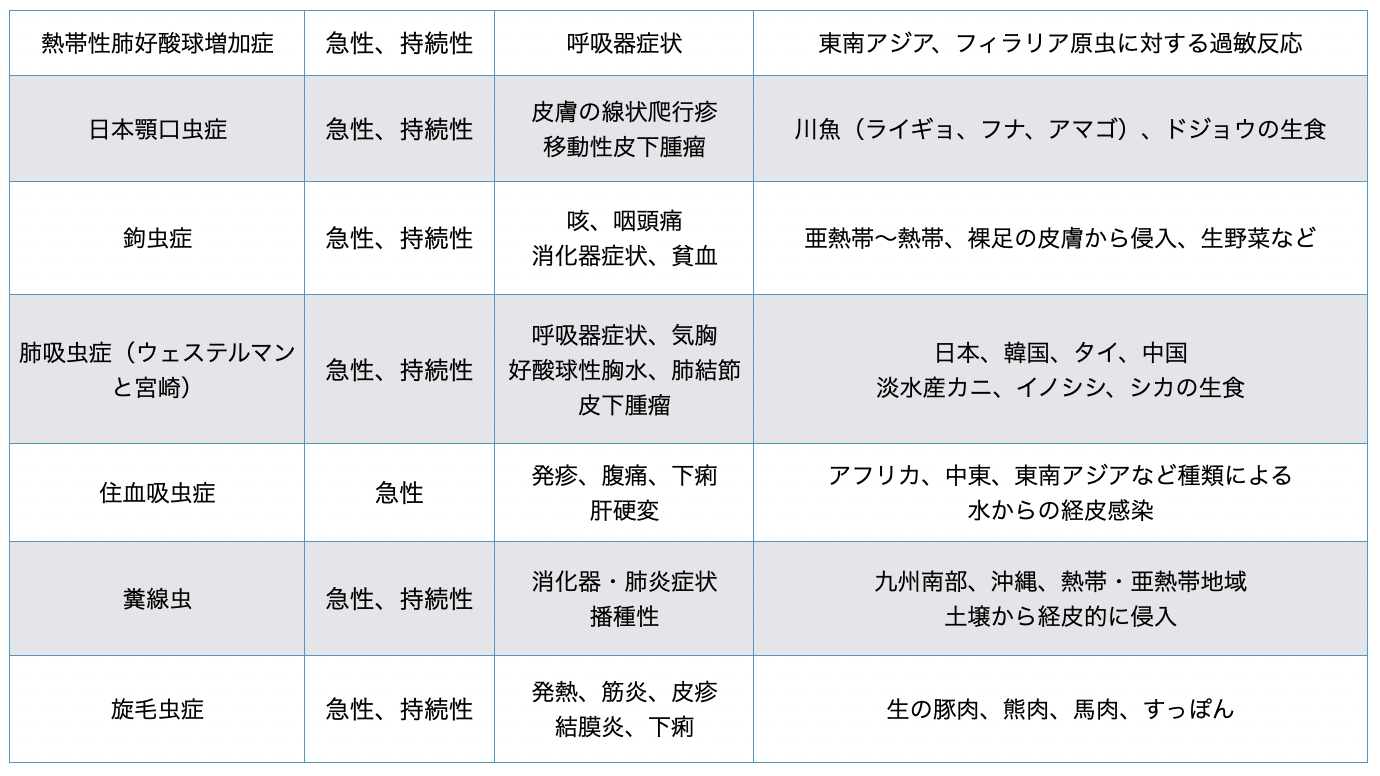 好酸球増多を起こす寄生虫の特徴は 今日なに読もう 病院総合診療医の論文ブログ