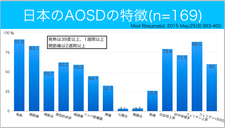 Aosd 成人still病 の特徴 今日なに読もう 病院総合診療医の論文ブログ Aosd 成人still病 の特徴 今日なに読もう 病院総合診療医の論文ブログ