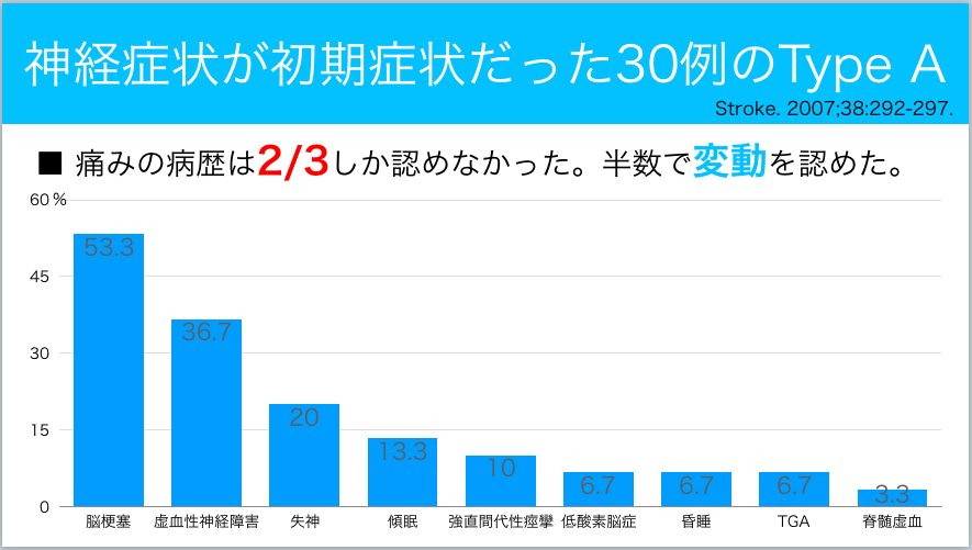 大動脈解離についてレクチャーしました 今日なに読もう 病院総合診療医の論文ブログ 大動脈解離についてレクチャーしました 今日なに読もう 病院総合診療医の論文ブログ