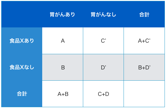 オッズ比はどのような意味でどんな場合に用いるか やや変更 今日なに読もう 病院総合診療医の論文ブログ