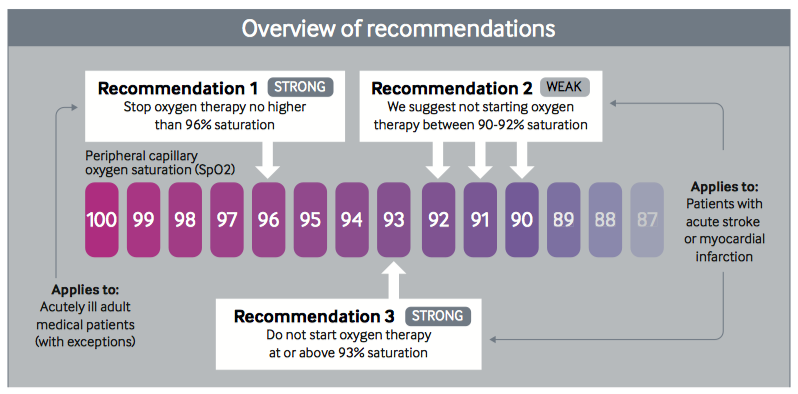 急性疾患罹患時の適切なSpO2目標値とは？ : 今日なに読もう