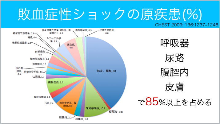 敗血症性