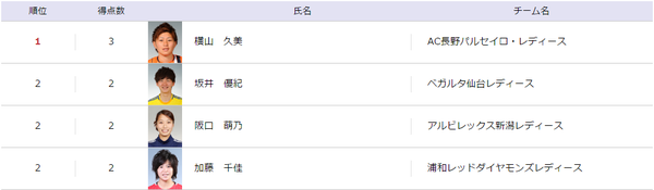 なでしこカップB得点ランク