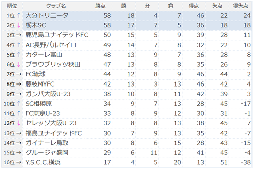 J3第29節