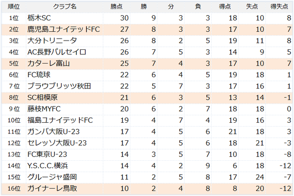 J3第15節順位