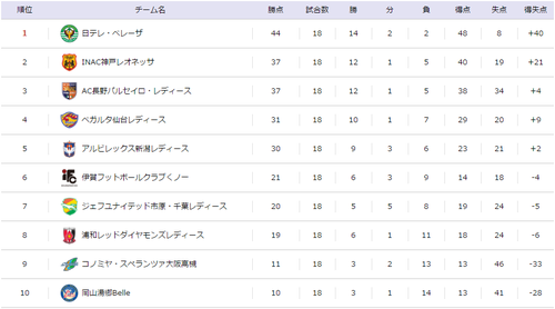 なでしこ1部順位
