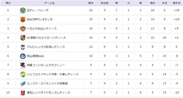 なでしこ1部第9節
