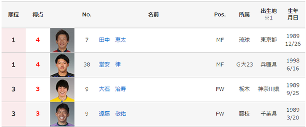 J3第6節得点ランク