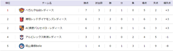 なでしこリーグカップ第4節