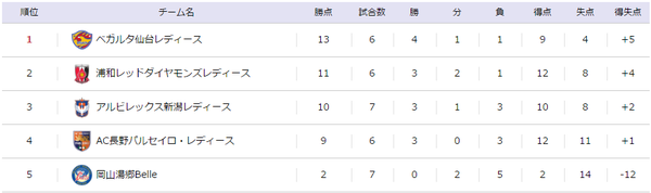 なでしこカップB順位