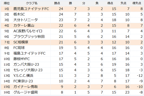 J3第13節