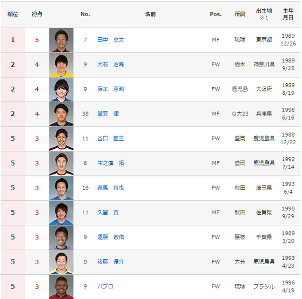 J3得点ランク
