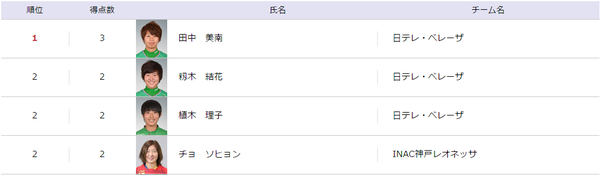なでしこカップA得点ランク