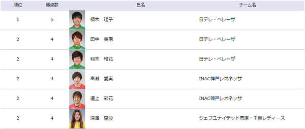 なでしこカップA得点ランク