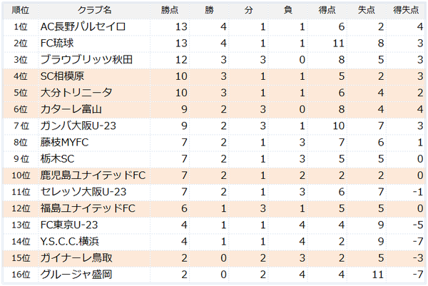 J3第6節順位