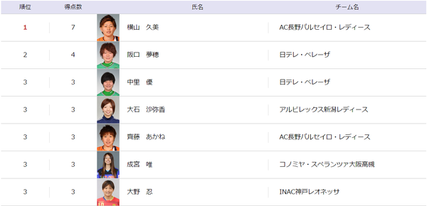 なでしこ1部得点ランク