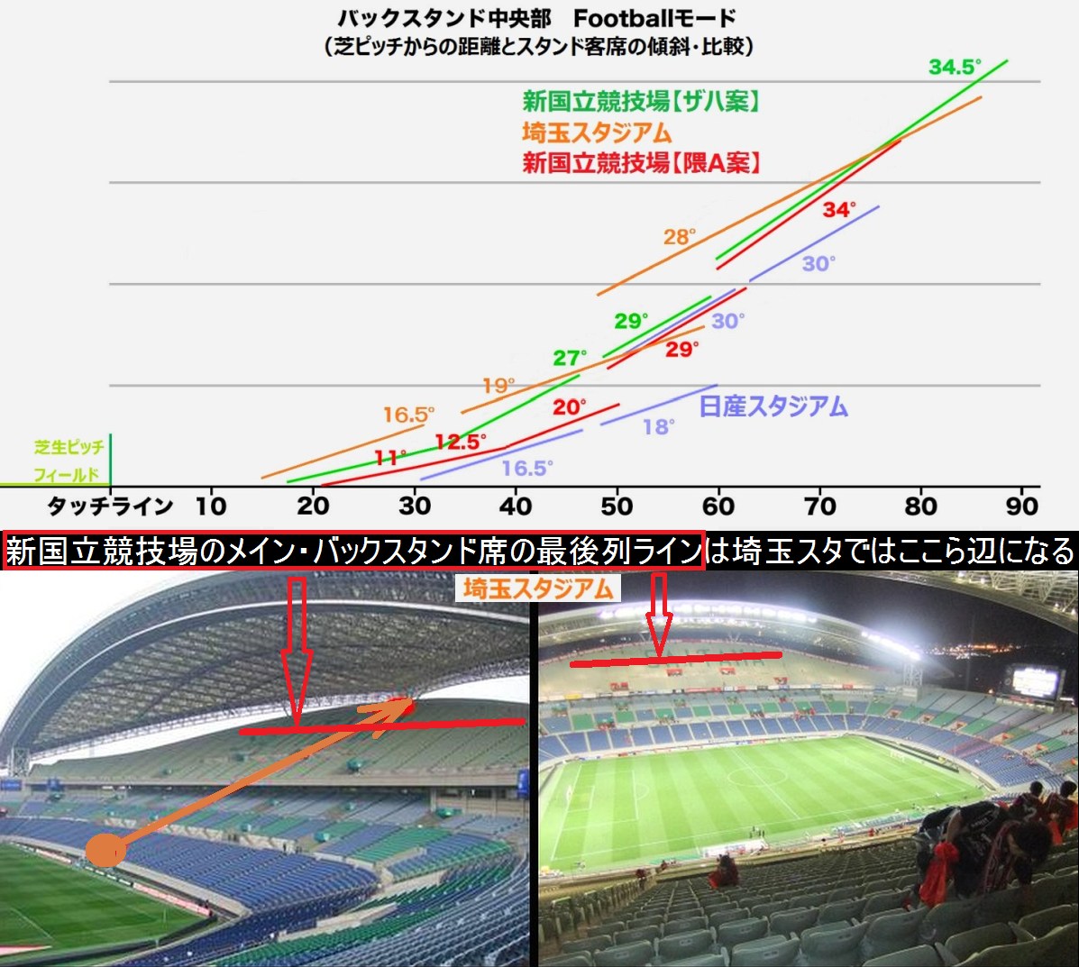 サッカー 新国立競技場問題 サッカーファンが疑問 スタンドの傾斜なだらかすぎない パルセイロ速報