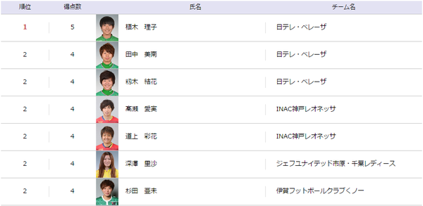なでしこカップA得点ランク