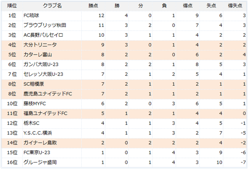 J3第5節