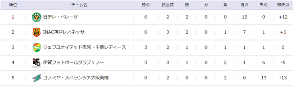 なでしこカップ第3節A