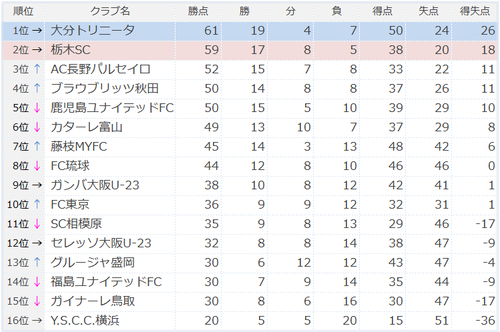 2016J3リーグ順位
