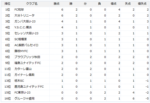 第2節終了後の順位