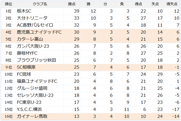 J3第18節