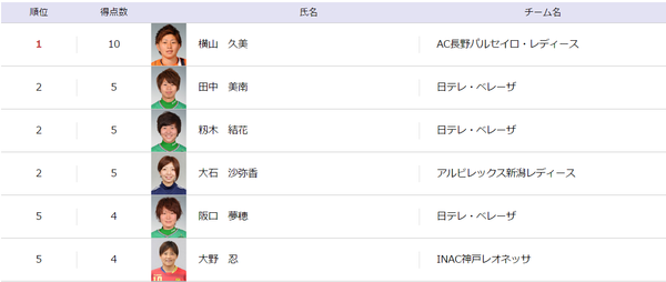 得点ランキング
