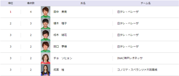 なでしこリーグカップ第4節