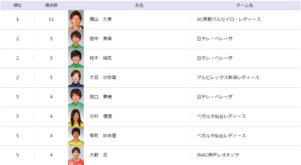 なでしこ1部得点ランク