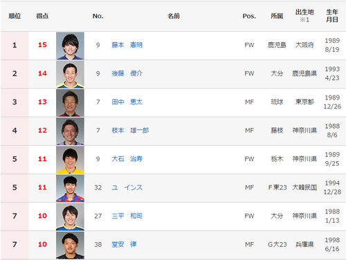 2016J3得点ランキング
