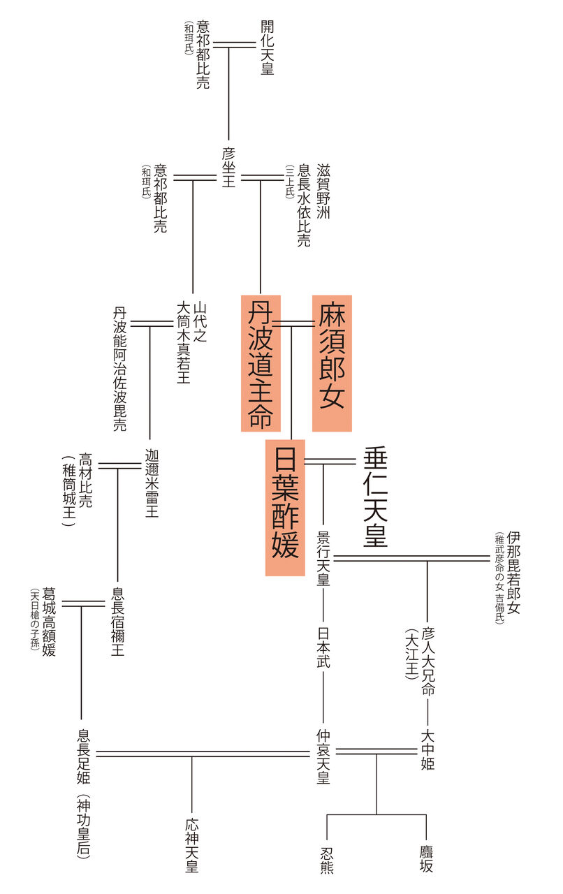 古代海部氏の系図
