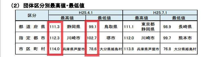 官僚 年収