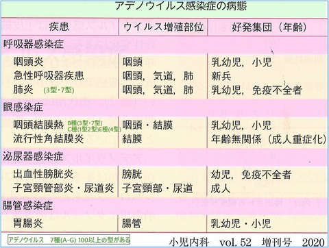 アデノウイルス