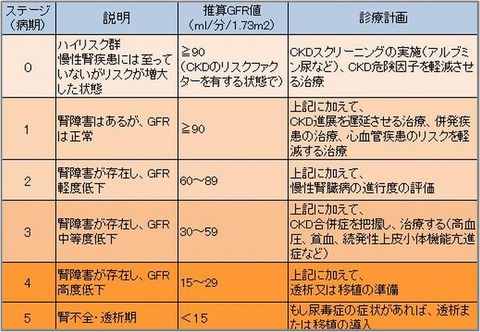 CKDstage
