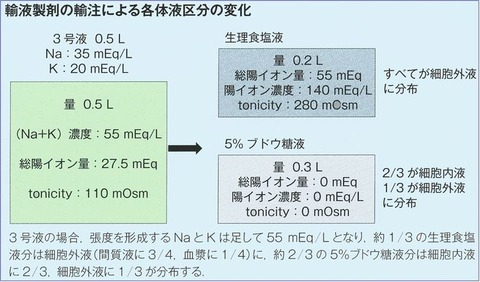 輸液体液変化