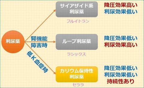 利尿薬使い分け3[1]