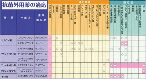 抗菌外用薬適応