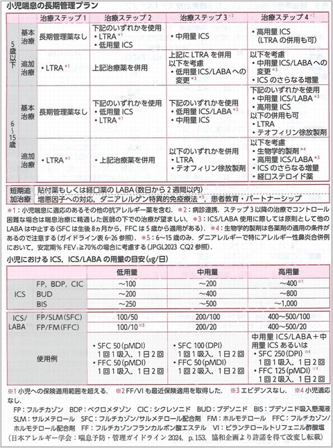 小児喘息治療