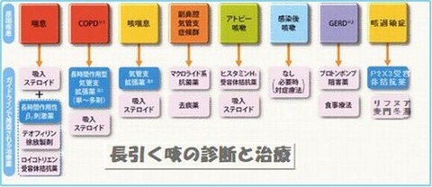 長引く咳