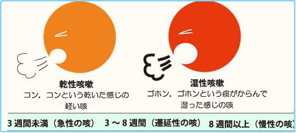 咳