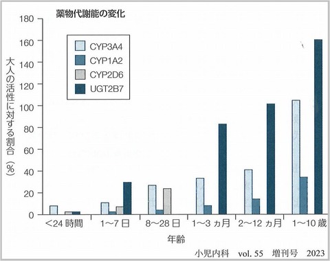 薬物代謝