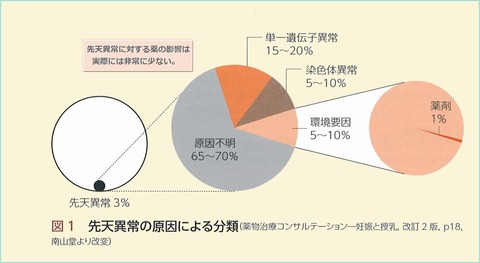 妊婦先天異常
